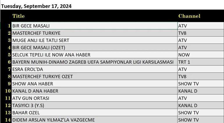 Reyting sonuçları 17 Eylül 2024'te açıklandı: Dün gece en çok hangi program izlendi?