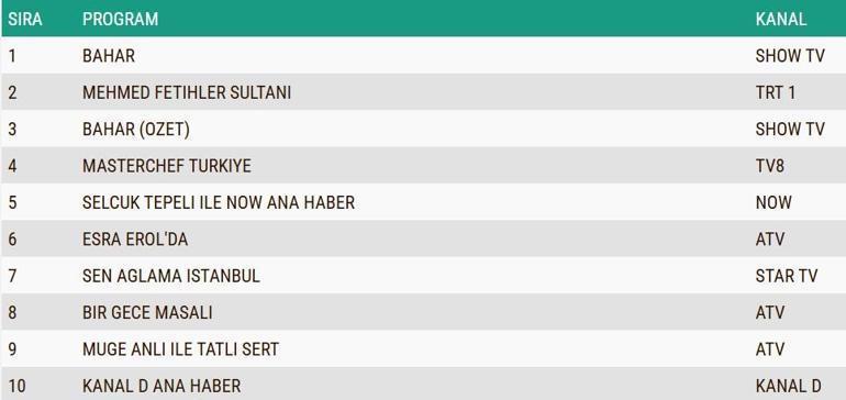 17 ARALIK 2024 DERECELENDİRME SONUÇLARI: Bir Gece Masalı Bahar, Fetih Sultan Mehmed'in Reyting Sonuçları