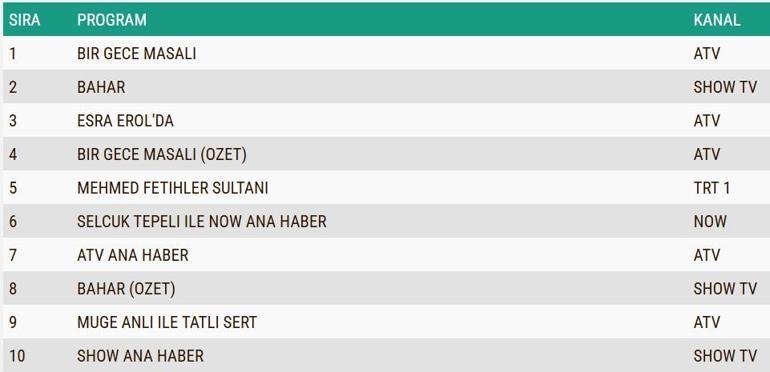 17 ARALIK 2024 DERECELENDİRME SONUÇLARI: Bir Gece Masalı Bahar, Fetih Sultan Mehmed'in Reyting Sonuçları