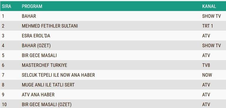 17 ARALIK 2024 DERECELENDİRME SONUÇLARI: Bir Gece Masalı Bahar, Fetih Sultan Mehmed'in Reyting Sonuçları