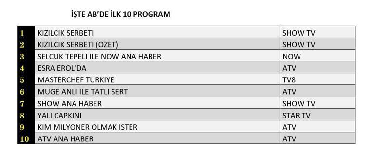 DEĞERLENDİRME SONUÇLARI 27 ARALIK 2024: Kızılcık Şerbeti, Kingfisher Serisi Değerlendirme Sonuçları