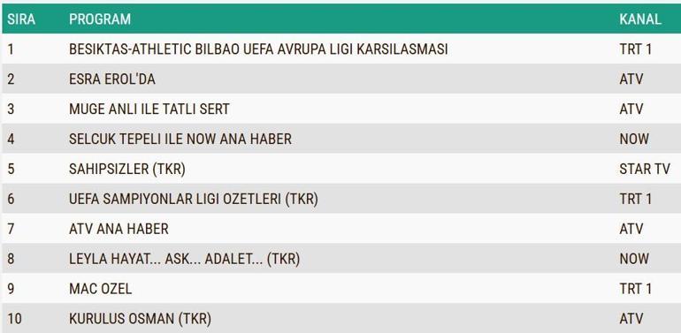 DEĞERLENDİRME SONUÇLARI 22 OCAK 2025'TE AÇIKLANDI: Dün gece en çok görüntülenenler