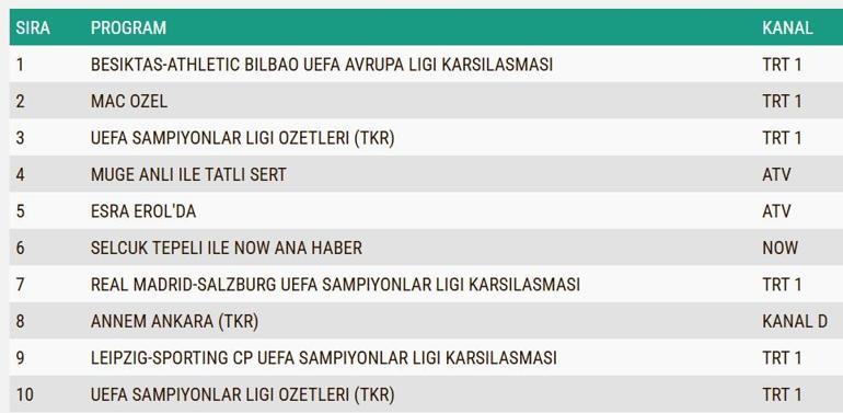 DEĞERLENDİRME SONUÇLARI 22 OCAK 2025'TE AÇIKLANDI: Dün gece en çok görüntülenenler