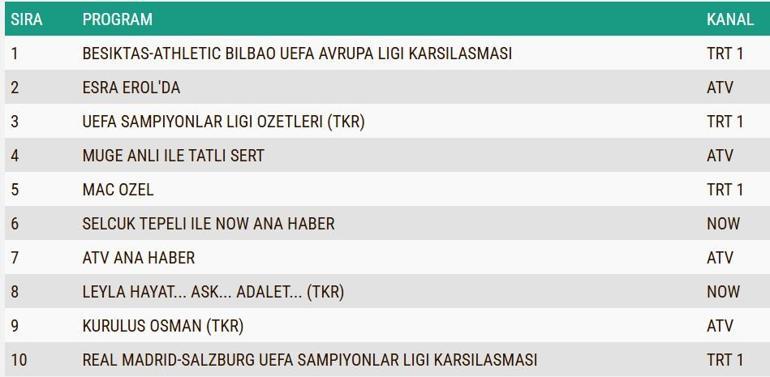 DEĞERLENDİRME SONUÇLARI 22 OCAK 2025'TE AÇIKLANDI: Dün gece en çok görüntülenenler