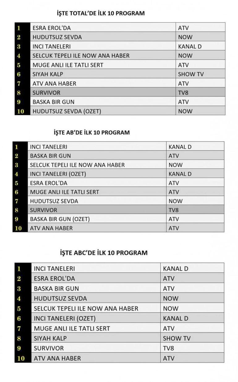 Değerlendirme sonuçları 13 Şubat'ta açıklandı, inci tahılları, eğer kral kaybederse, kara kalp, başka bir gün, gecenin galibi olan sınır aşkı için hayatta kalanlar yok