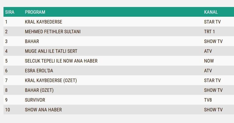 18 Şubat 2025 değerlendirmesinin sonuçları: Kral kaybederse, bahar, bir gece hikayesi, Mehmed Fatah Sultanının Değerlendirilmesinin Sonucu