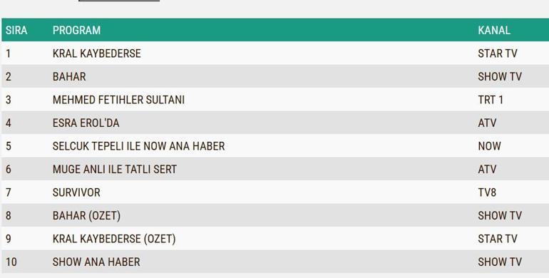 18 Şubat 2025 değerlendirmesinin sonuçları: Kral kaybederse, bahar, bir gece hikayesi, Mehmed Fatah Sultanının Değerlendirilmesinin Sonucu