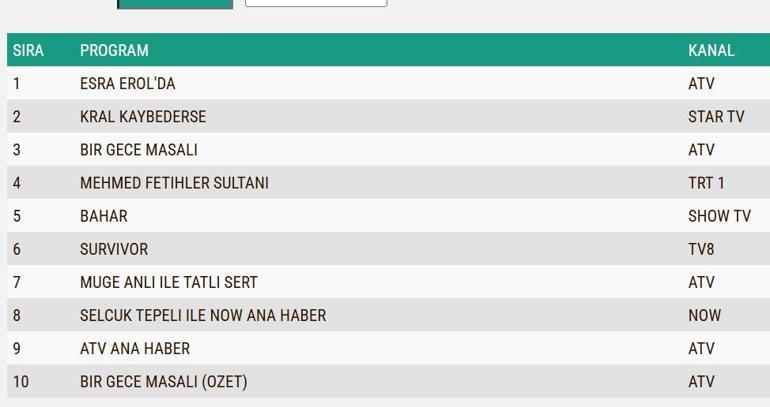 18 Şubat 2025 değerlendirmesinin sonuçları: Kral kaybederse, bahar, bir gece hikayesi, Mehmed Fatah Sultanının Değerlendirilmesinin Sonucu