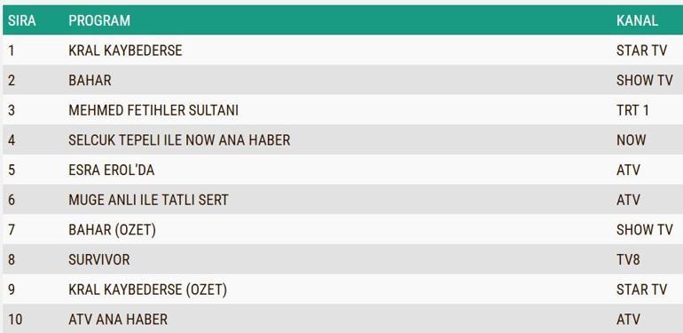 Değerlendirmenin Sonuçları 18 Mart 2025: Bahar, eğer kral kaybederse, bir gece hikayesi, Mehmed Fatah Sultan Derecesi Sultanı