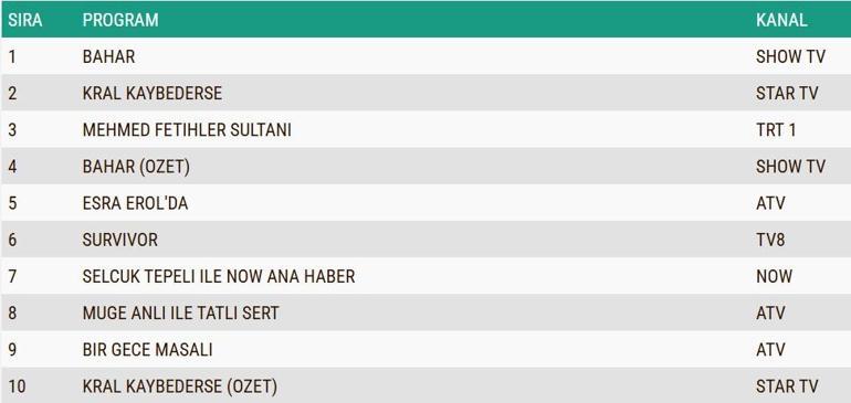 Değerlendirmenin Sonuçları 18 Mart 2025: Bahar, eğer kral kaybederse, bir gece hikayesi, Mehmed Fatah Sultan Derecesi Sultanı